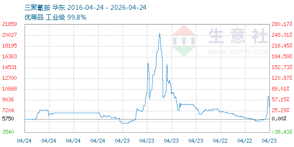 三聚氰胺走势图