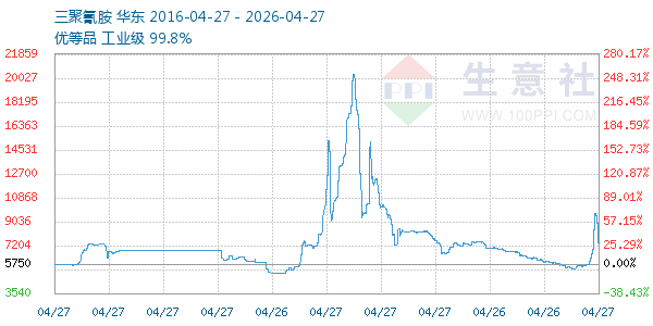 三聚氰胺走势图