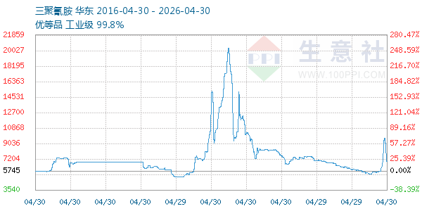 三聚氰胺走势图