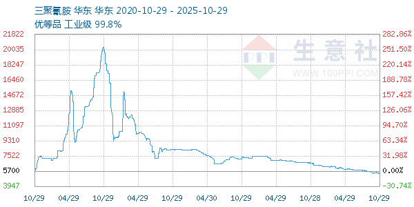 三聚氰胺走势图