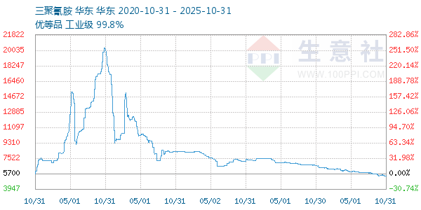 三聚氰胺走势图