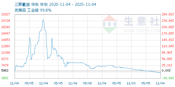 三聚氰胺走势图
