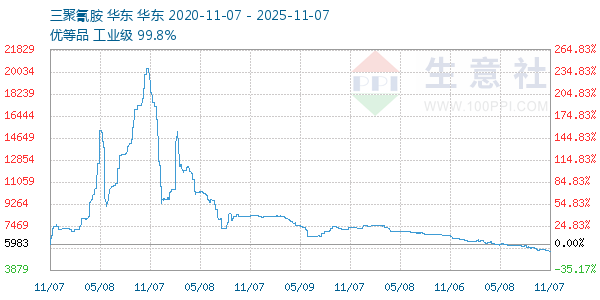 三聚氰胺走势图