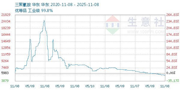 三聚氰胺走势图