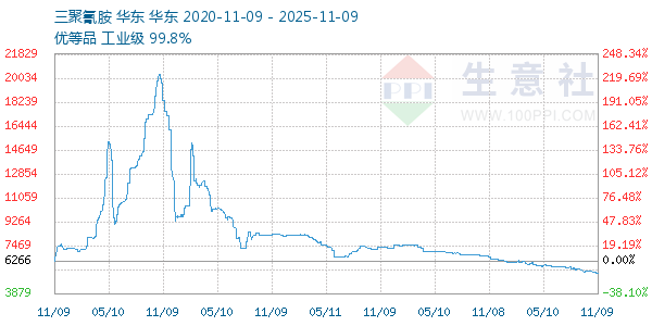三聚氰胺走势图