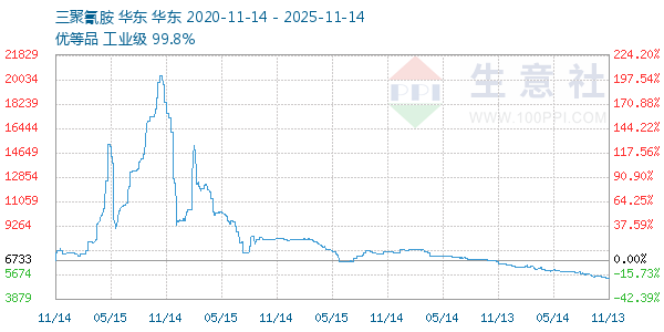 三聚氰胺走势图