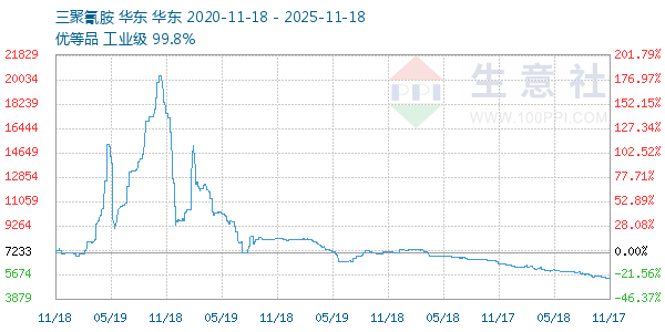 三聚氰胺走势图