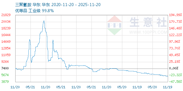 三聚氰胺走势图