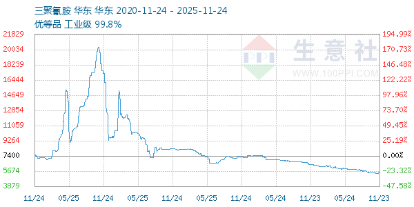 三聚氰胺走势图