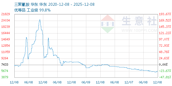 三聚氰胺走势图