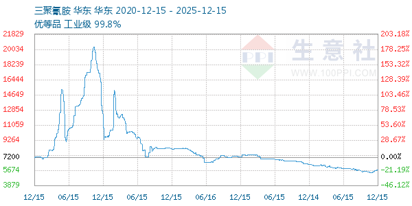 三聚氰胺走势图