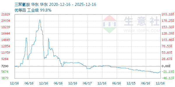 三聚氰胺走势图