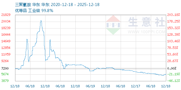 三聚氰胺走势图