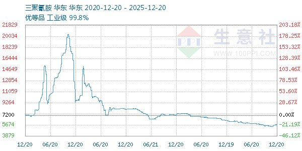 三聚氰胺走势图