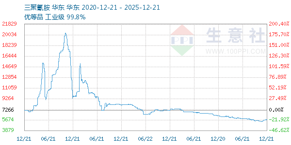 三聚氰胺走势图