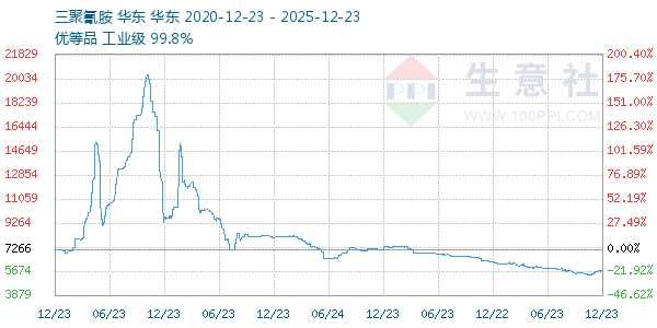 三聚氰胺走势图