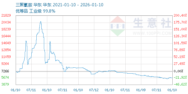 三聚氰胺走势图