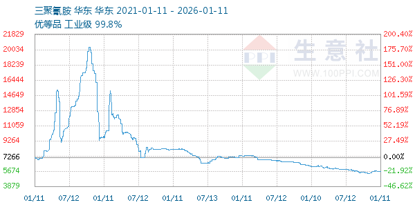 三聚氰胺走势图