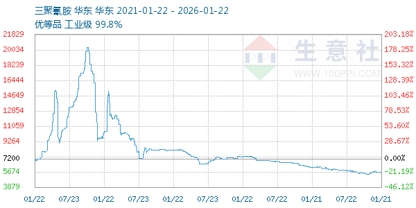 三聚氰胺走势图