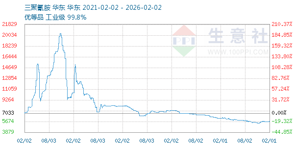三聚氰胺走势图