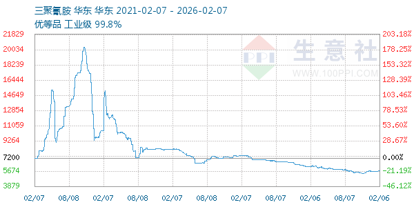 三聚氰胺走势图