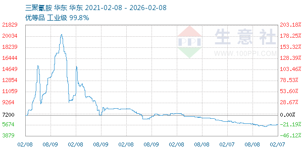 三聚氰胺走势图