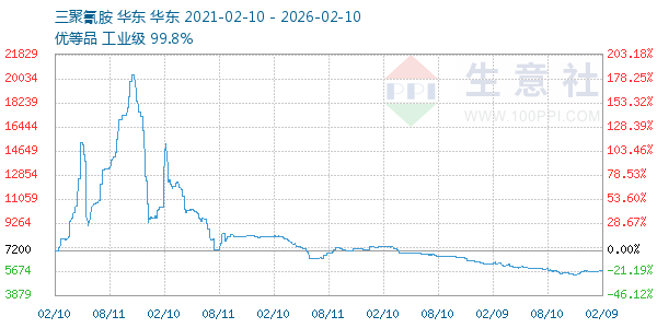 三聚氰胺走势图