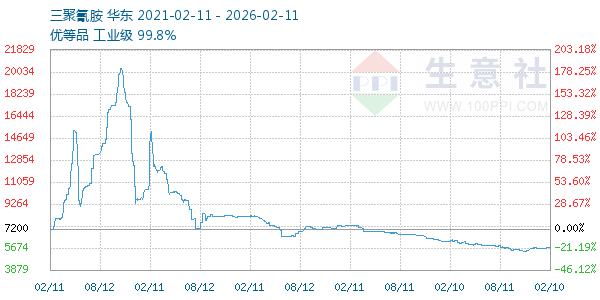 三聚氰胺走势图
