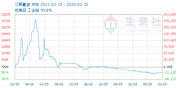 三聚氰胺走势图