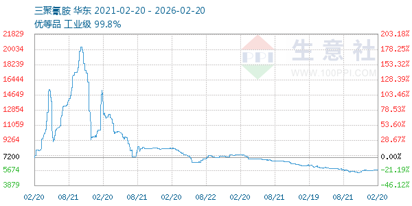 三聚氰胺走势图