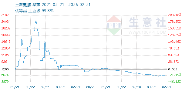 三聚氰胺走势图