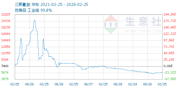 三聚氰胺走势图