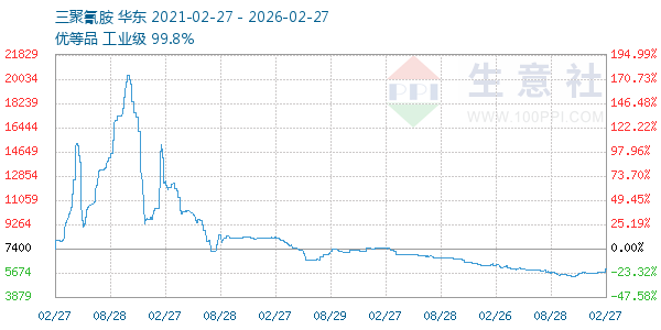 三聚氰胺走势图