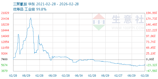 三聚氰胺走势图