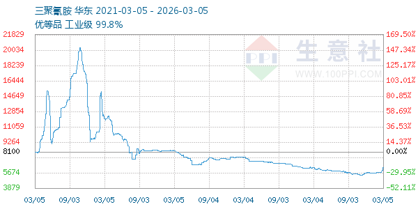 三聚氰胺走势图