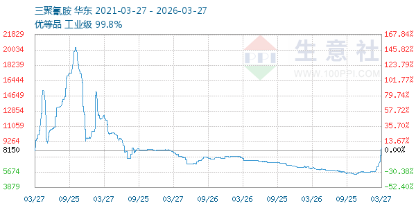 三聚氰胺走势图