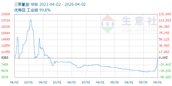 三聚氰胺走势图