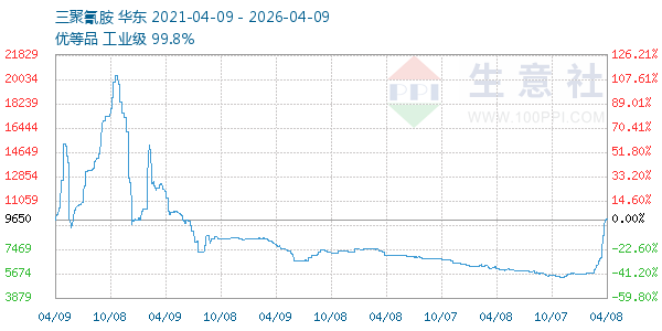 三聚氰胺走势图