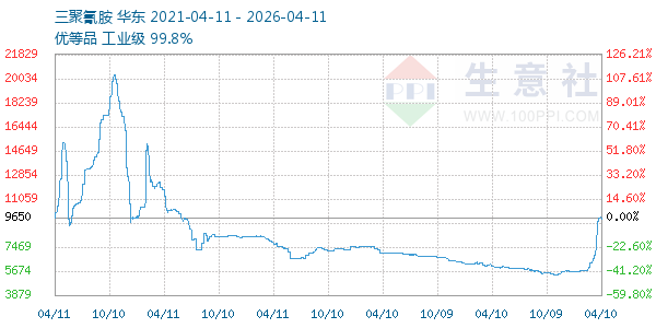 三聚氰胺走势图