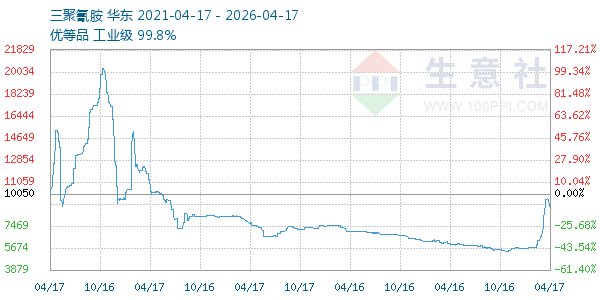 三聚氰胺走势图