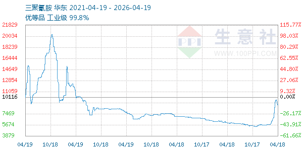 三聚氰胺走势图