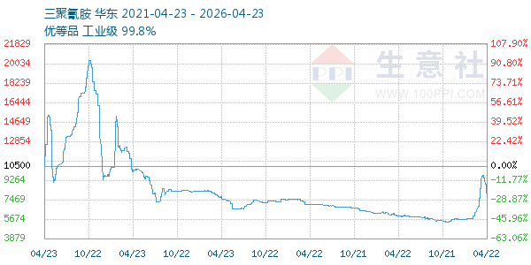 三聚氰胺走势图