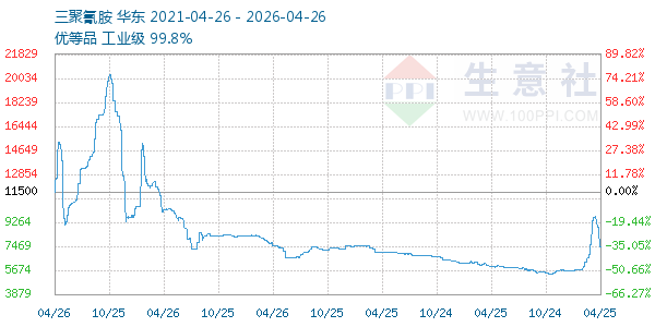 三聚氰胺走势图