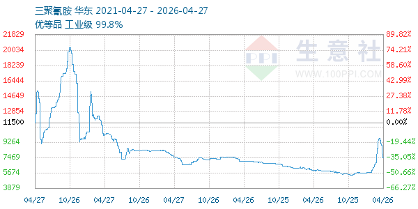 三聚氰胺走势图