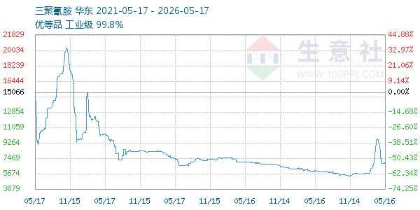 三聚氰胺走势图