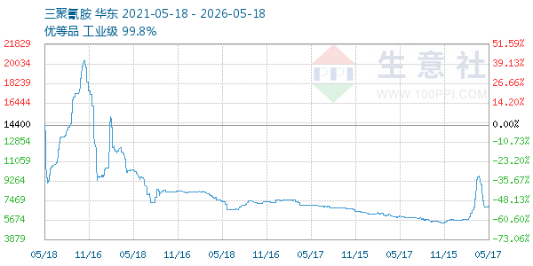 三聚氰胺走势图