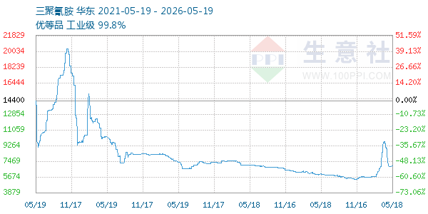 三聚氰胺走势图