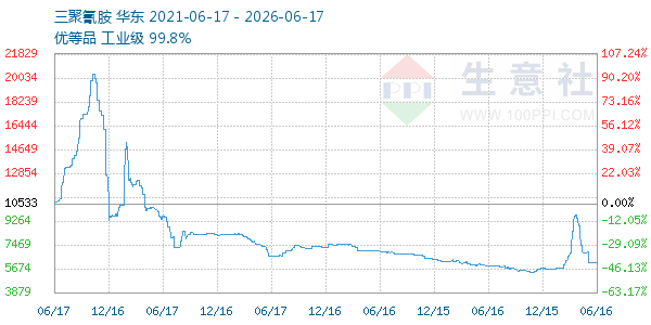 三聚氰胺走势图
