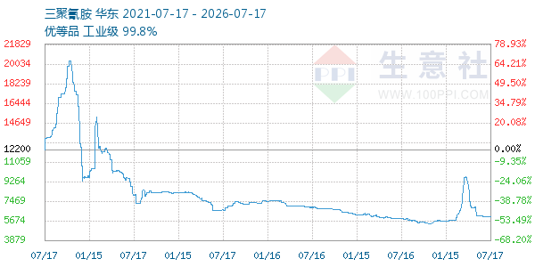 三聚氰胺走势图