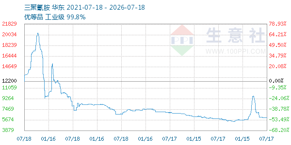 三聚氰胺走势图